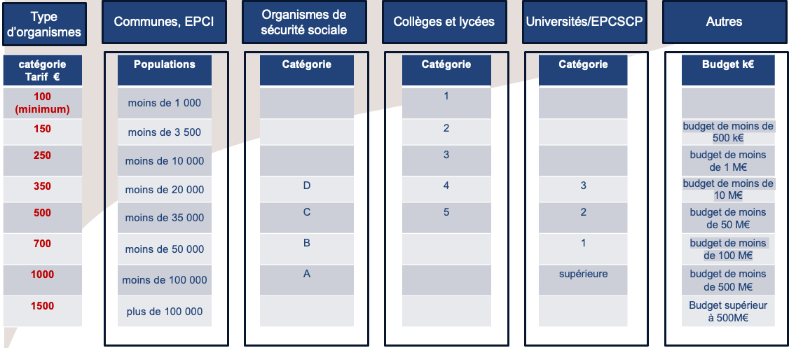 tarif groupe afcm